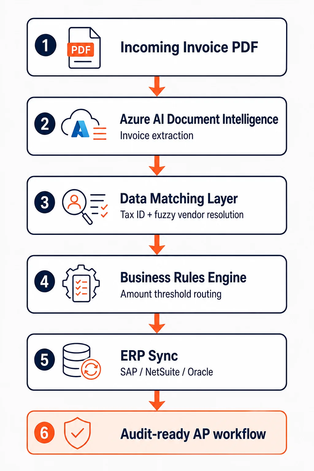 Accounts payable invoice automation pipeline