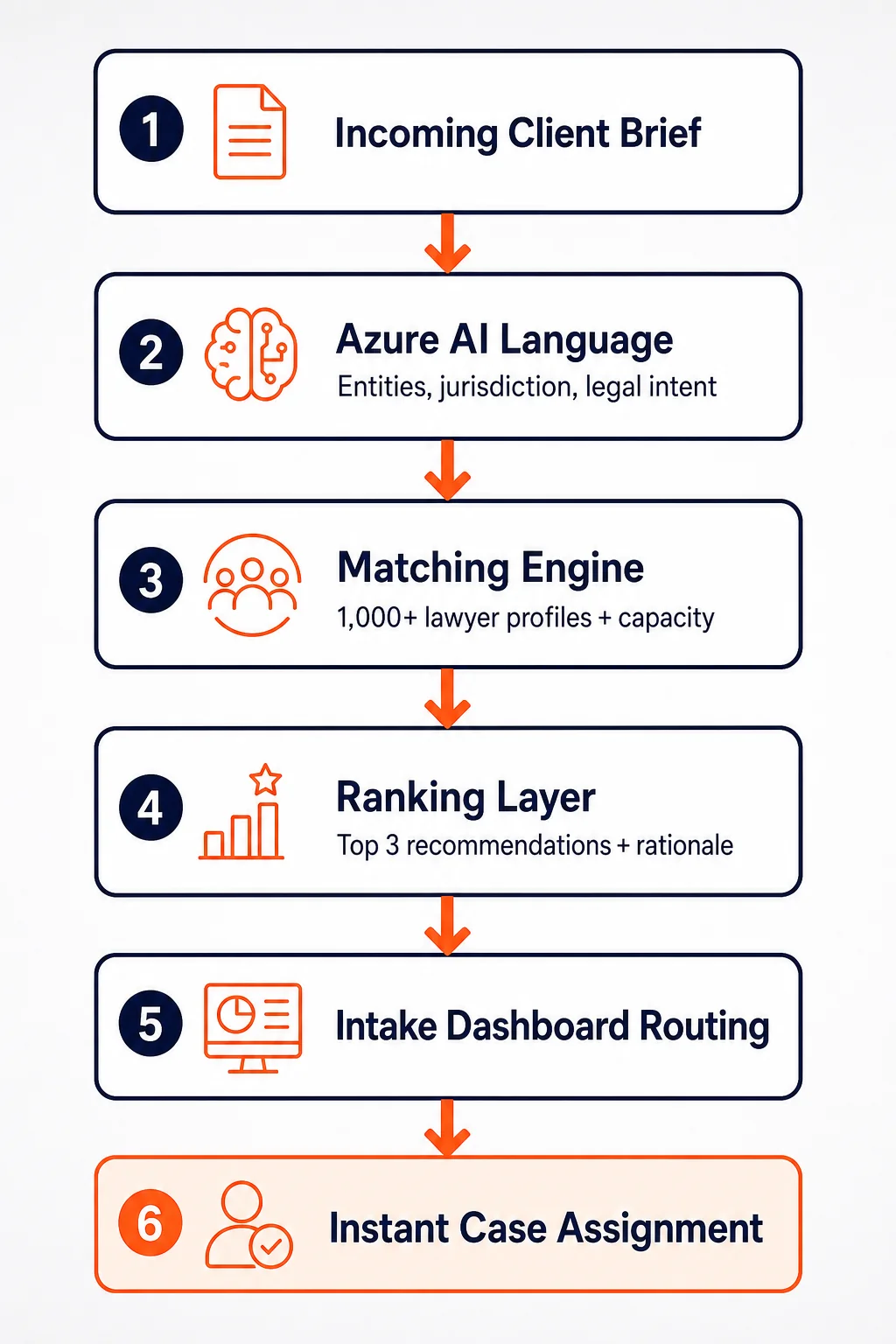 Legal intake talent matching pipeline